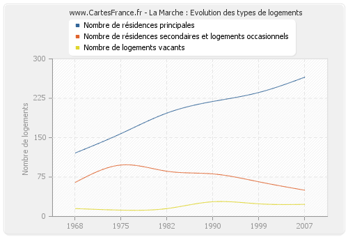 La Marche : Evolution des types de logements